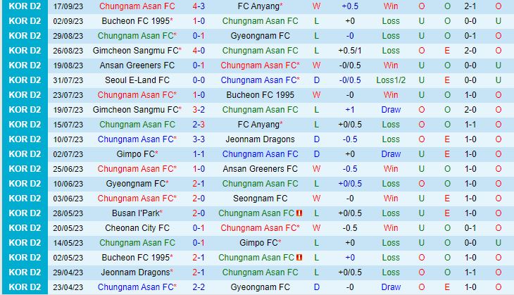 Nhận định Chungnam Asan vs Jeonnam Dragons 17h30 ngày 209 (Hạng 2 Hàn Quốc 2023) 2