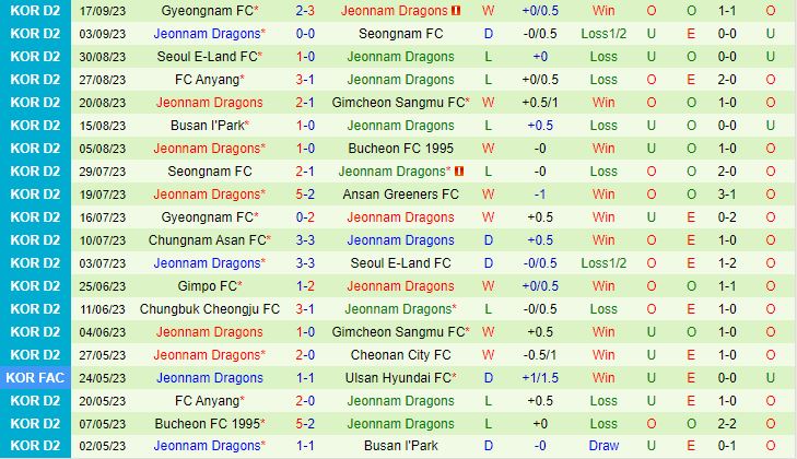 Nhận định Chungnam Asan vs Jeonnam Dragons 17h30 ngày 209 (Hạng 2 Hàn Quốc 2023) 3