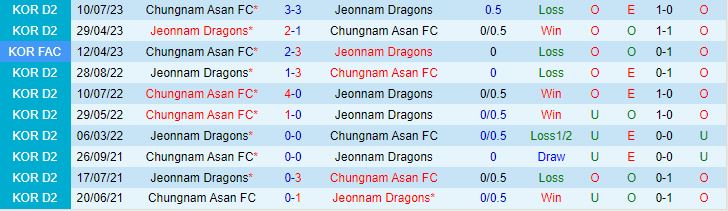Nhận định Chungnam Asan vs Jeonnam Dragons 17h30 ngày 209 (Hạng 2 Hàn Quốc 2023) 1
