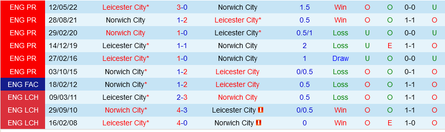Norwich vs Leicester