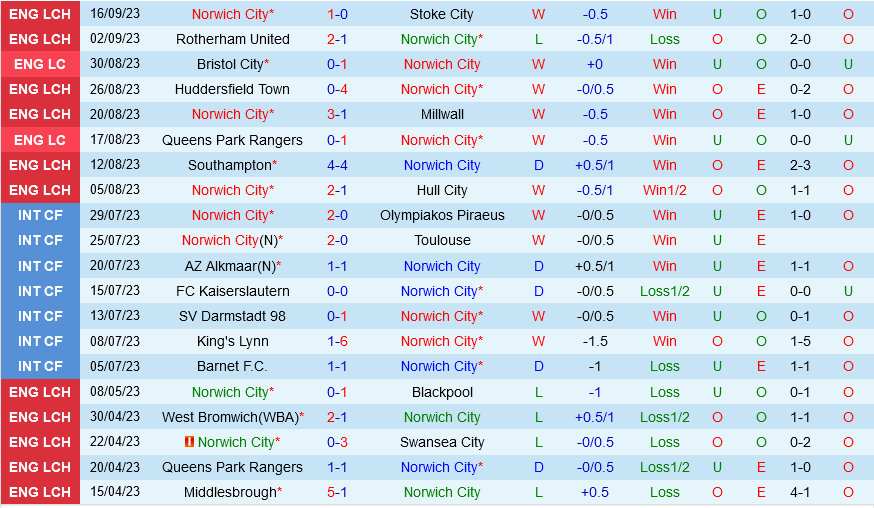 Norwich vs Leicester