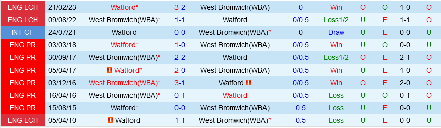 Watford vs West Brom Watford vs West Brom