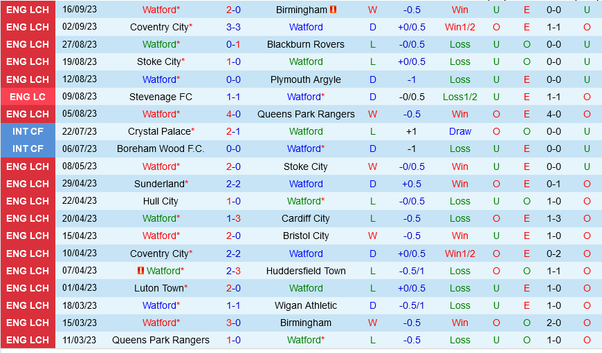 Watford vs West Brom Watford vs West Brom