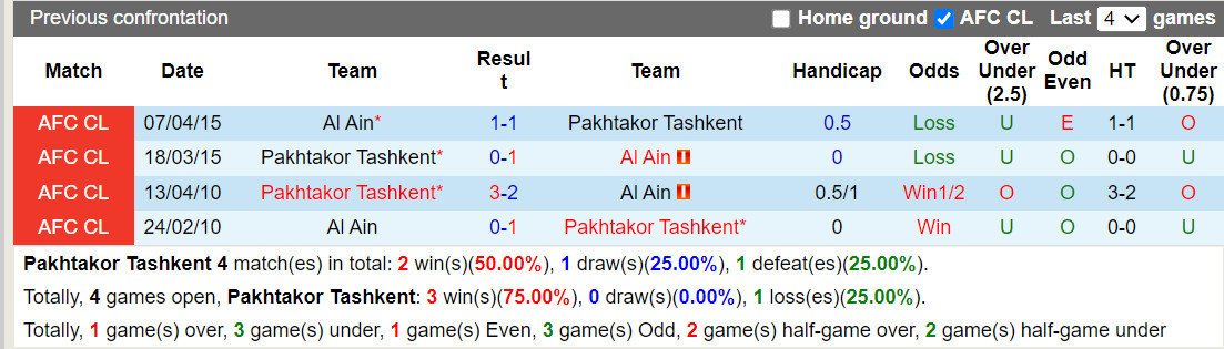Nhận định Pakhtakor Tashkent vs Al-Ain 21h00 ngày 199 (AFC Champions League 202324) 1 Nhận định Pakhtakor Tashkent vs Al-Ain 21h00 ngày 199 (AFC Champions League 202324) 1