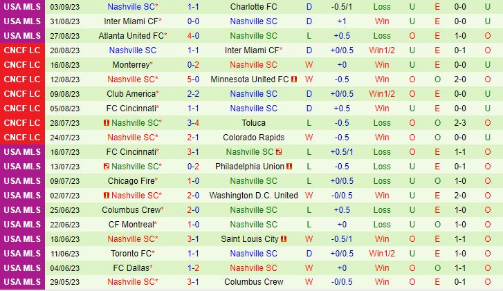 Nhận định Sporting Kansas vs Nashville 7h30 ngày 219 (Nhà nghề Mỹ 2023) 3