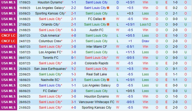 Nhận định StLouis vs Los Angeles FC 7h30 ngày 219 Nhà nghề Mỹ 2023 2