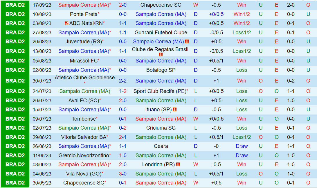 Nhận định Sampaio Correa vs Vila Nova 7h30 ngày 209 (Hạng 2 Brazil 2023) 2