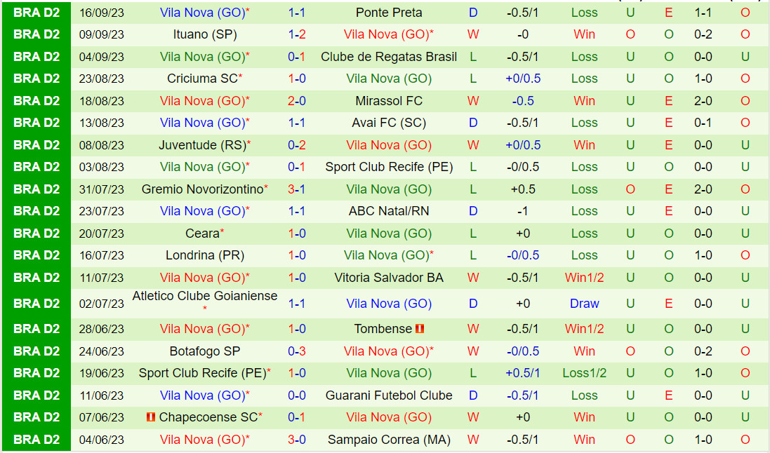 Nhận định Sampaio Correa vs Vila Nova 7h30 ngày 209 (Hạng 2 Brazil 2023) 3