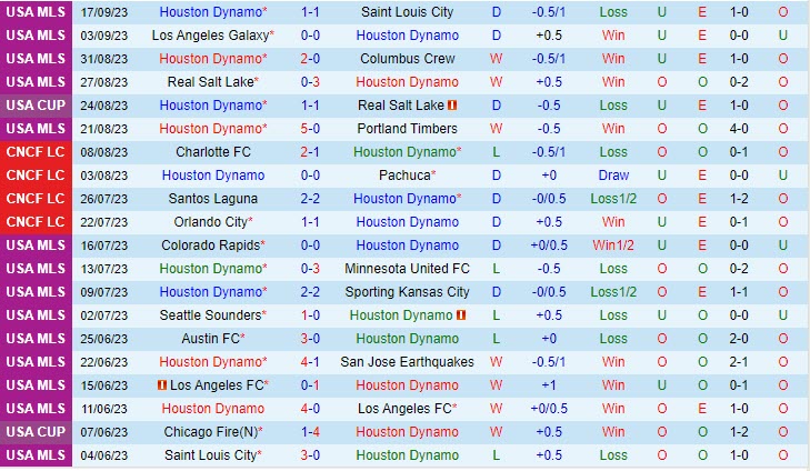 Nhận định Houston Dynamo vs Vancouver Whitecaps 7h30 ngày 2109 Nhà Nghề Mỹ 2023 2