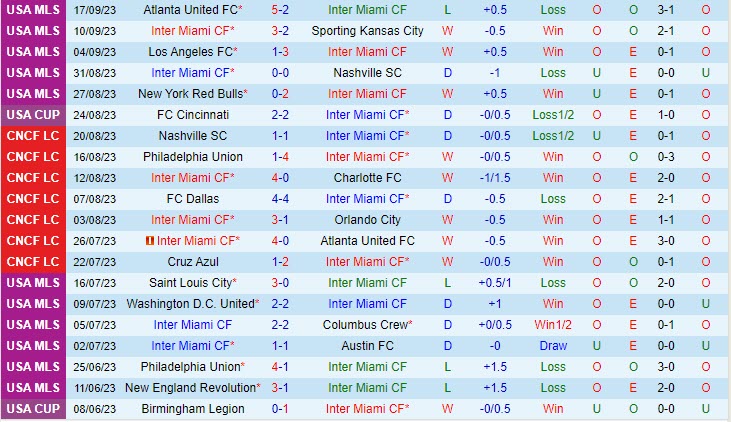 Nhận định Inter Miami vs Toronto 6h30 ngày 2109 Nhà Nghề Mỹ 2023 2