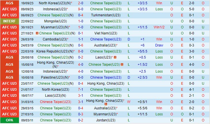 Nhận định Olympic Đài Loan vs Olympic Indonesia 15h00 ngày 219 (ASIAD 19) 2