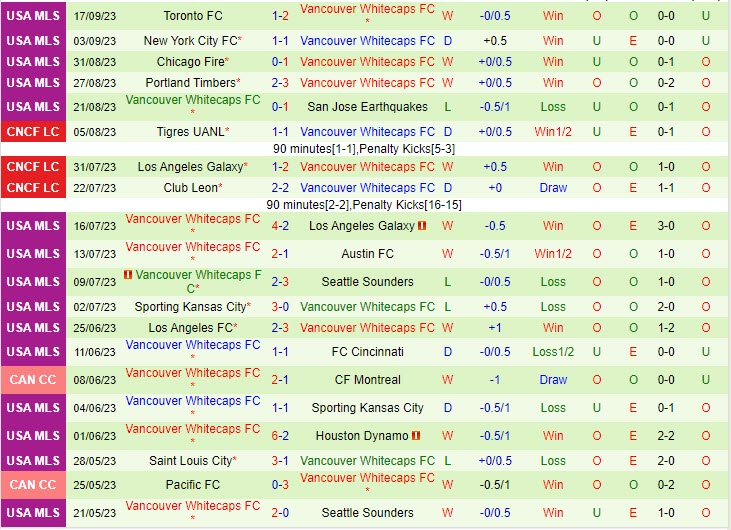 Nhận định Houston Dynamo vs Vancouver Whitecaps 7h30 ngày 2109 Nhà Nghề Mỹ 2023 3