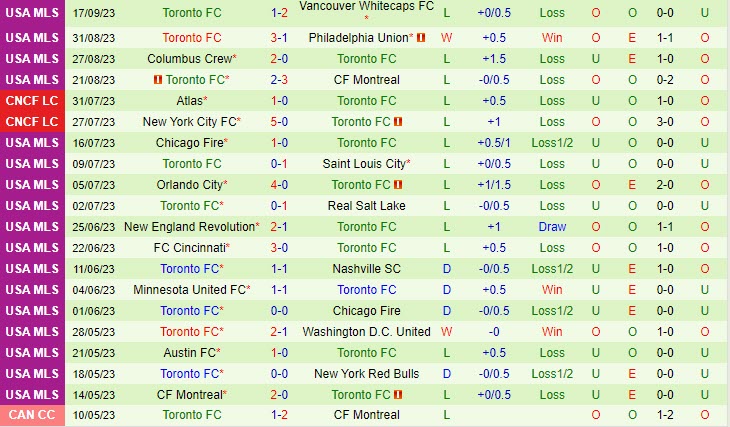 Nhận định Inter Miami vs Toronto 6h30 ngày 2109 Nhà Nghề Mỹ 2023 3