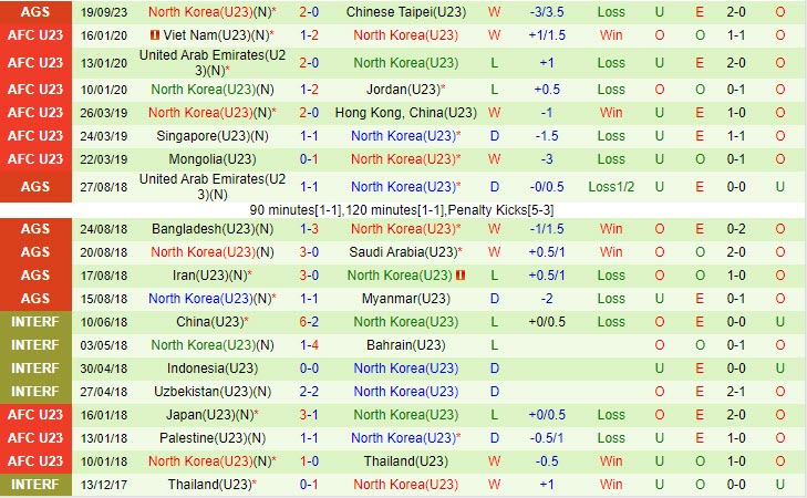 Nhận định Olympic Kyrgyzstan vs Olympic Triều Tiên 18h30 ngày 219 (ASIAD 19) 2