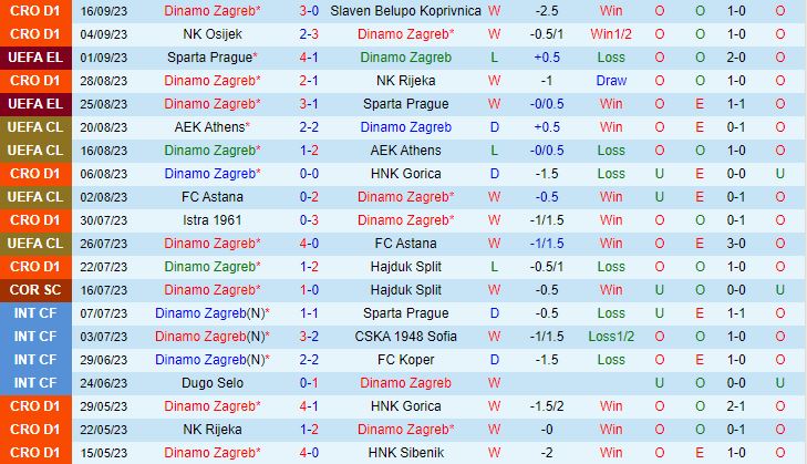 Nhận định Dinamo Zagreb vs Astana 2h00 ngày 229 (Conference League 202324) 2