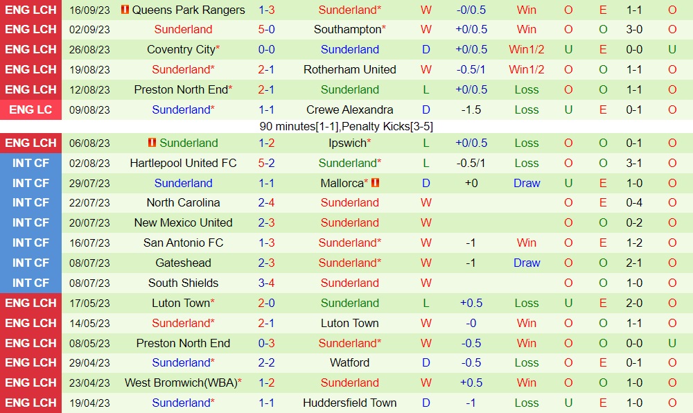Nhận định Blackburn vs Sunderland 1h45 ngày 219 (Hạng Nhất Anh 202324) 2
