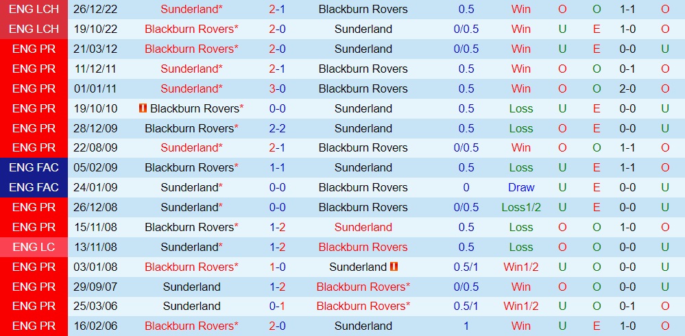 Nhận định Blackburn vs Sunderland 1h45 ngày 219 (Hạng Nhất Anh 202324) 3
