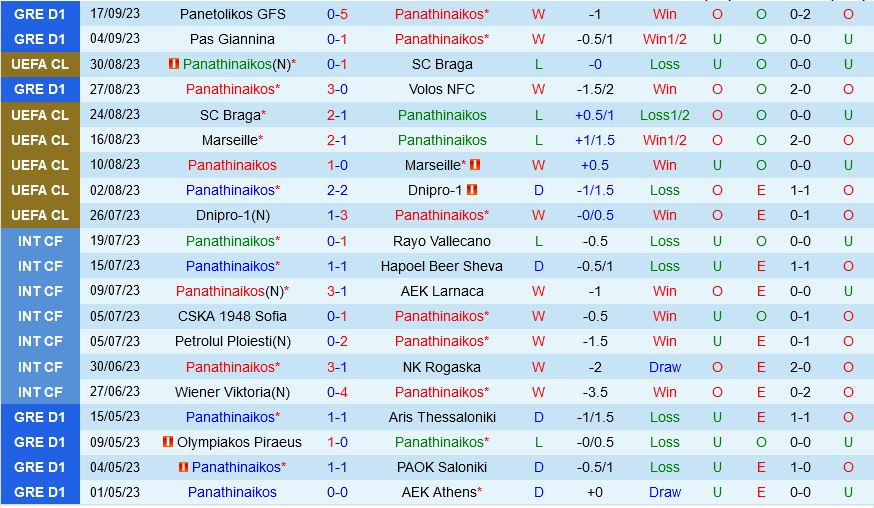 Panathinaikos vs Villarreal