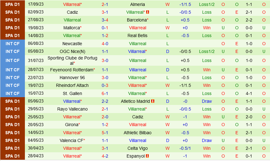 Panathinaikos vs Villarreal
