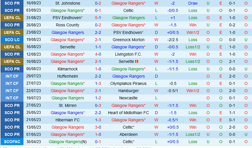 Rangers vs Betis Rangers vs Betis