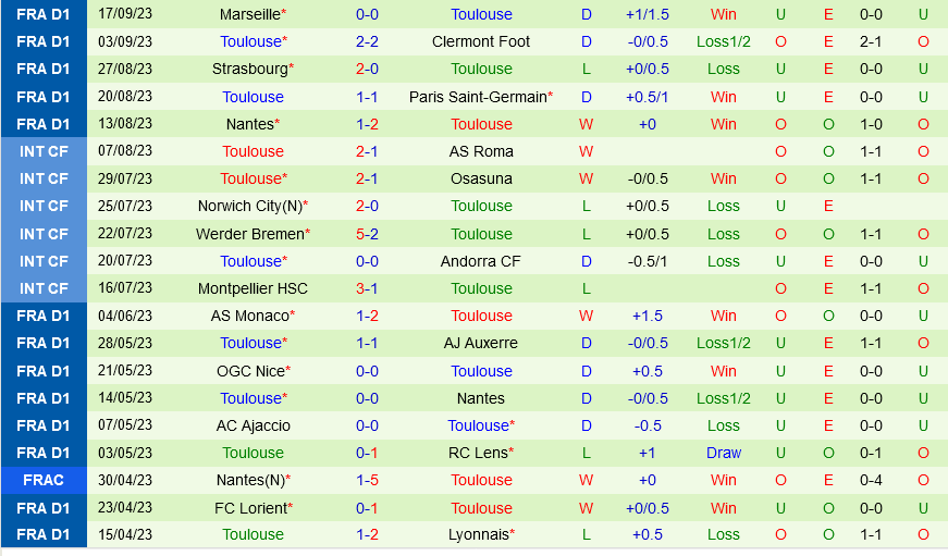 Saint Gilloise vs Toulouse Saint Gilloise vs Toulouse