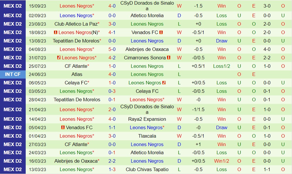 Nhận định Correcaminos vs Leones Negros 8h05 ngày 219 (Hạng 2 Mexico 20232) 2