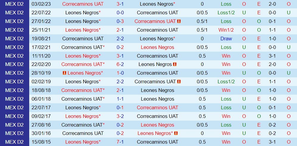 Nhận định Correcaminos vs Leones Negros 8h05 ngày 219 (Hạng 2 Mexico 20232) 3
