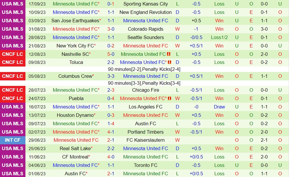 Nhận định bóng đá LA Galaxy vs Minnesota 9h30 ngày 219 (Nhà Nghề Mỹ 2023) 2