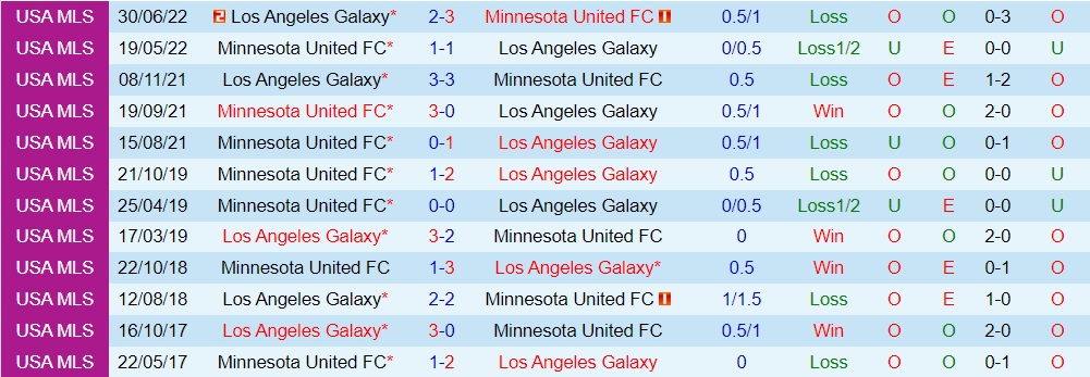 Nhận định bóng đá LA Galaxy vs Minnesota 9h30 ngày 219 (Nhà Nghề Mỹ 2023) 3