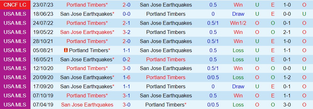 Nhận định Portland Timbers vs San Jose Earthquakes 9h30 ngày 219 (Nhà Nghề Mỹ 2023) 3 Nhận định Portland Timbers vs San Jose Earthquakes 9h30 ngày 219 (Nhà Nghề Mỹ 2023) 3