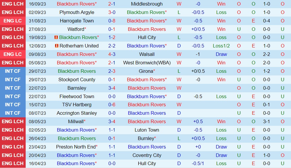 Nhận định Blackburn vs Sunderland 1h45 ngày 219 (Hạng Nhất Anh 202324) 1