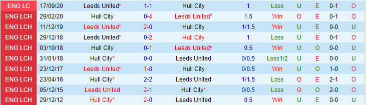 Nhận định Hull vs Leeds 1h45 ngày 219 (Hạng Nhất Anh 202324) 1