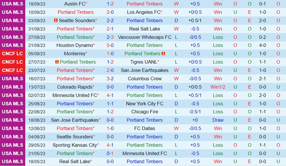 Nhận định Portland Timbers vs San Jose Earthquakes 9h30 ngày 219 (Nhà Nghề Mỹ 2023) 1 Nhận định Portland Timbers vs San Jose Earthquakes 9h30 ngày 219 (Nhà Nghề Mỹ 2023) 1