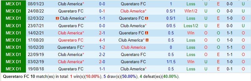 Nhận định Queretaro vs CF America 9h06 ngày 219 VĐQG Mexico 1