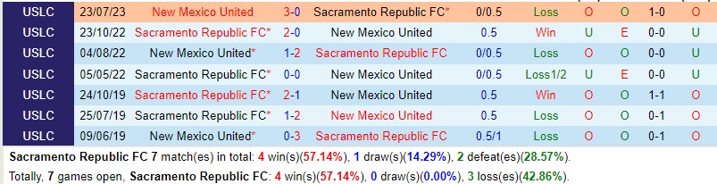 Nhận định Sacramento Republic vs New Mexico 9h00 ngày 219 Hạng Nhất Mỹ 1