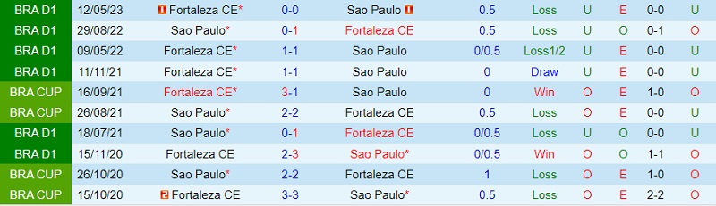Nhận định Sao Paulo vs Fortaleza 7h30 ngày 219 (VĐ Brazil 202324) 1