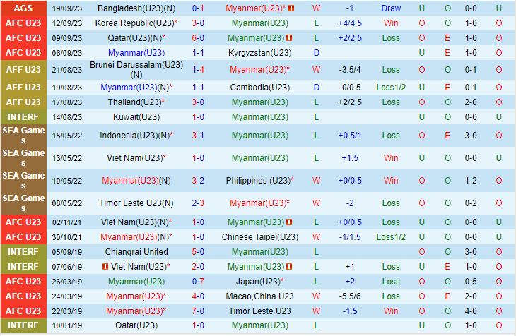 Nhận định Olympic Myanmar vs Olympic Trung Quốc 18h30 ngày 219 (Asiad 19 2023) 1