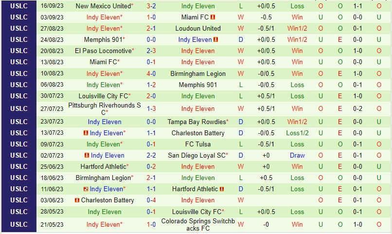 Nhận định Phoenix Rising vs Indy Eleven 9h30 ngày 219 Hạng Nhất Mỹ 2 Nhận định Phoenix Rising vs Indy Eleven 9h30 ngày 219 Hạng Nhất Mỹ 2