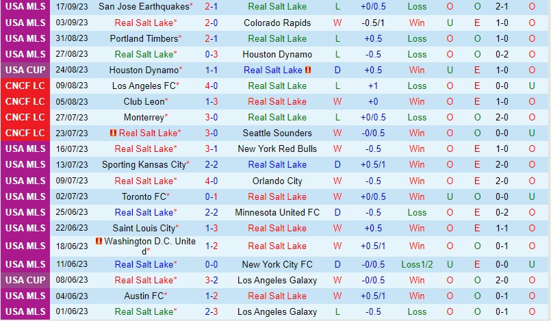 Nhận định Real Salt Lake vs Dallas 8h30 ngày 219 Nhà Nghề Mỹ 2023 2 Nhận định Real Salt Lake vs Dallas 8h30 ngày 219 Nhà Nghề Mỹ 2023 2