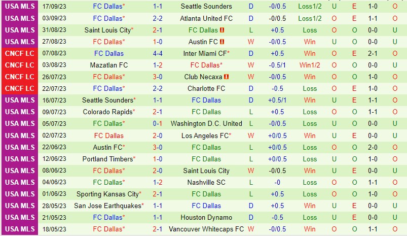 Nhận định Real Salt Lake vs Dallas 8h30 ngày 219 Nhà Nghề Mỹ 2023 3 Nhận định Real Salt Lake vs Dallas 8h30 ngày 219 Nhà Nghề Mỹ 2023 3