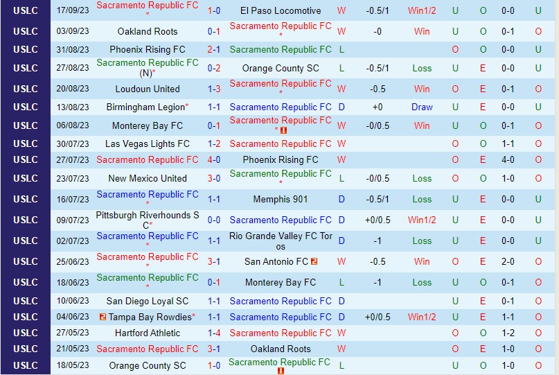 Nhận định Sacramento Republic vs New Mexico 9h00 ngày 219 Hạng Nhất Mỹ 2