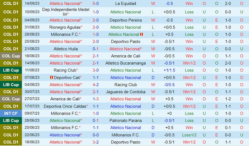 Nhận định Atletico Nacional vs Santa Fe 8h20 ngày 219 (VĐ Colombia 202324) 2