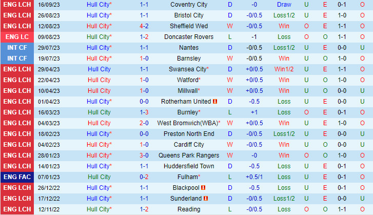 Nhận định Hull vs Leeds 1h45 ngày 219 (Hạng Nhất Anh 202324) 2