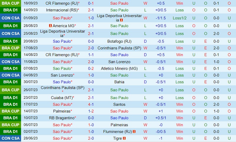 Nhận định Sao Paulo vs Fortaleza 7h30 ngày 219 (VĐ Brazil 202324) 2