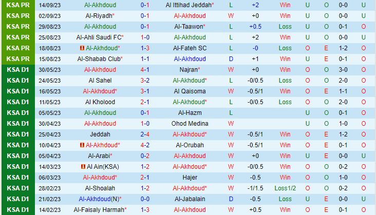 Nhận định Al Akhdoud vs Al Khaleej 22h00 ngày 229 (VĐQG Saudi Arabia 202324) 2