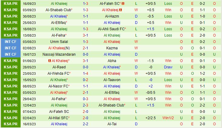 Nhận định Al Akhdoud vs Al Khaleej 22h00 ngày 229 (VĐQG Saudi Arabia 202324) 3