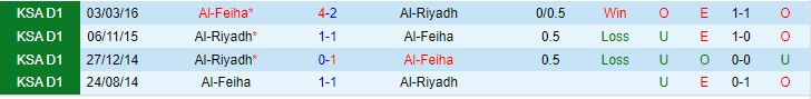Nhận định Al Riyadh vs Al Feiha 22h00 ngày 229 (VĐQG Saudi Arabia 202324) 1