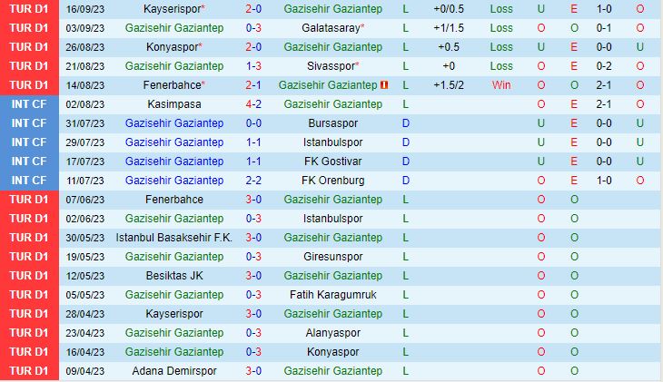 Nhận định Gaziantep vs Istanbulspor 0h00 ngày 239 (VĐQG Thổ Nhĩ Kỳ 202324) 2