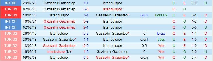 Nhận định Gaziantep vs Istanbulspor 0h00 ngày 239 (VĐQG Thổ Nhĩ Kỳ 202324) 1