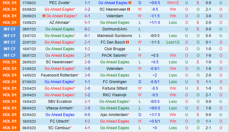 Nhận định Go Ahead Eagles vs Sittard 1h00 ngày 239 (VĐQG Hà Lan 202324) 2